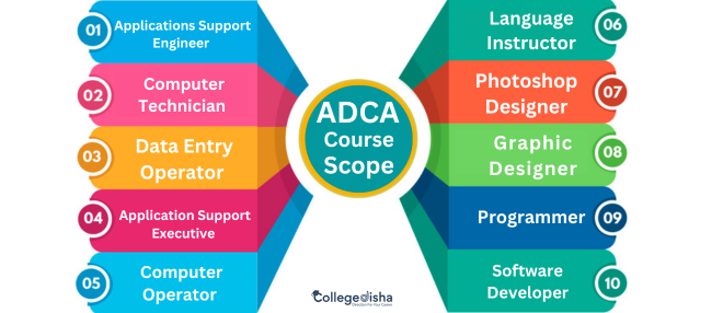 Advance Diploma in Computer Application